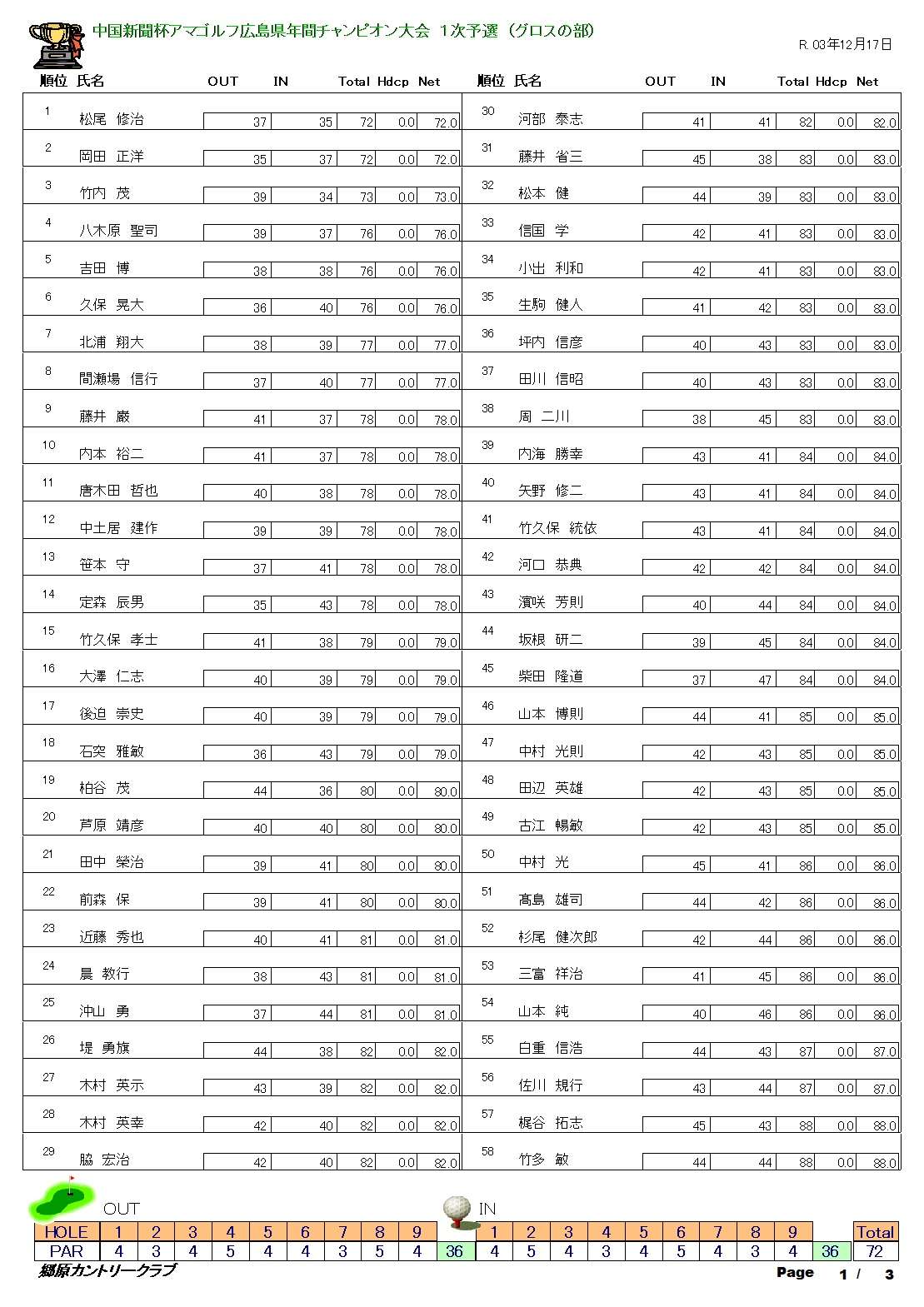 2021年　中国新聞杯アマゴルフ大会成績表