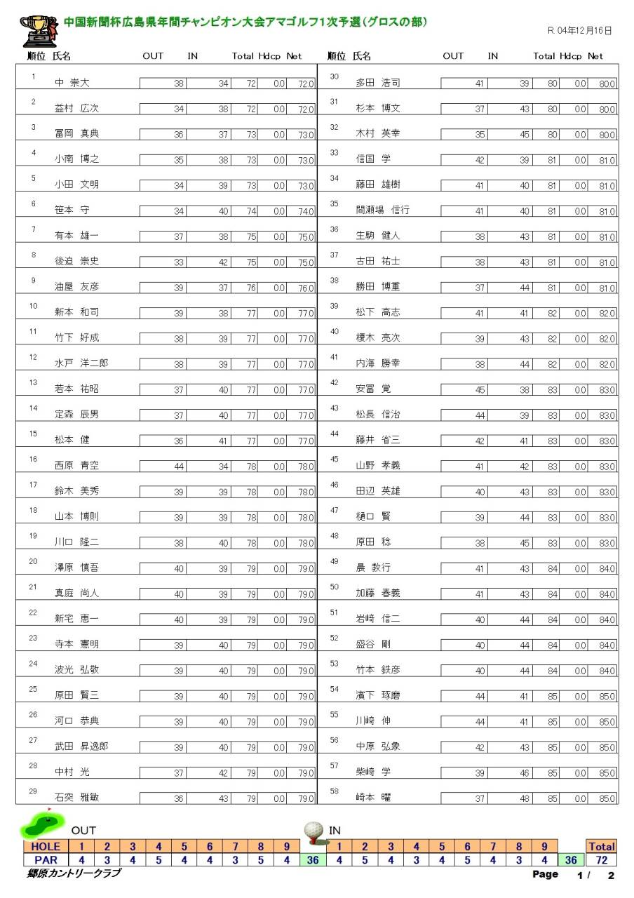2022年　中国新聞杯アマゴルフ大会成績表