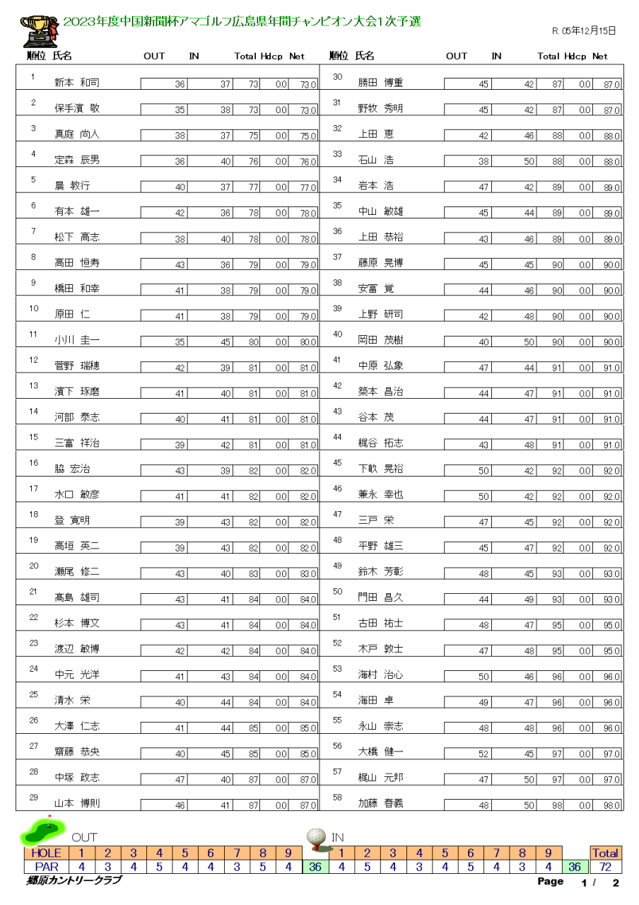 2023年　中国新聞杯アマゴルフ大会成績表
