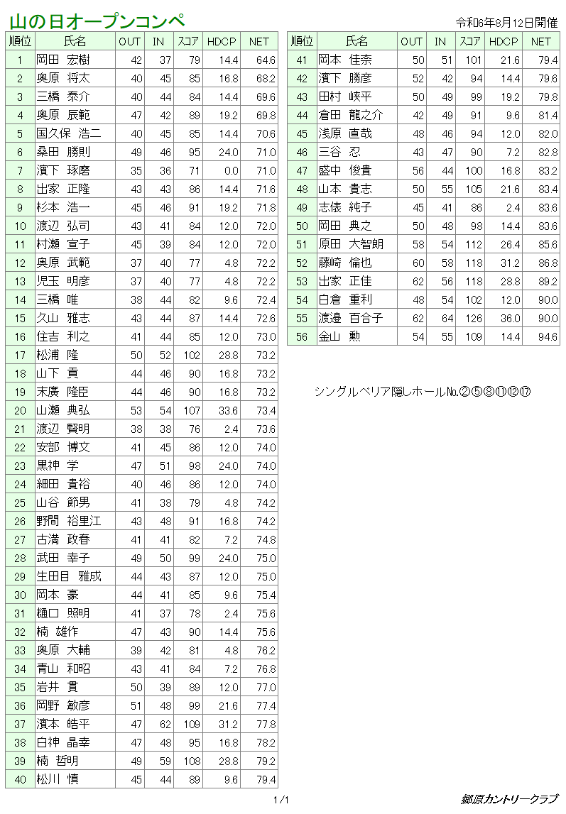 山の日オープンコンペ成績表