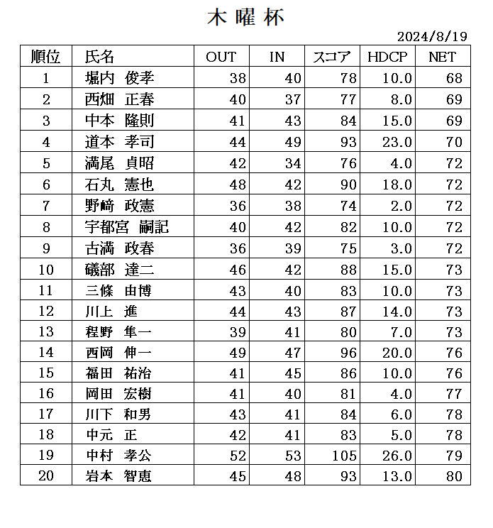 ８月木曜杯　成績表