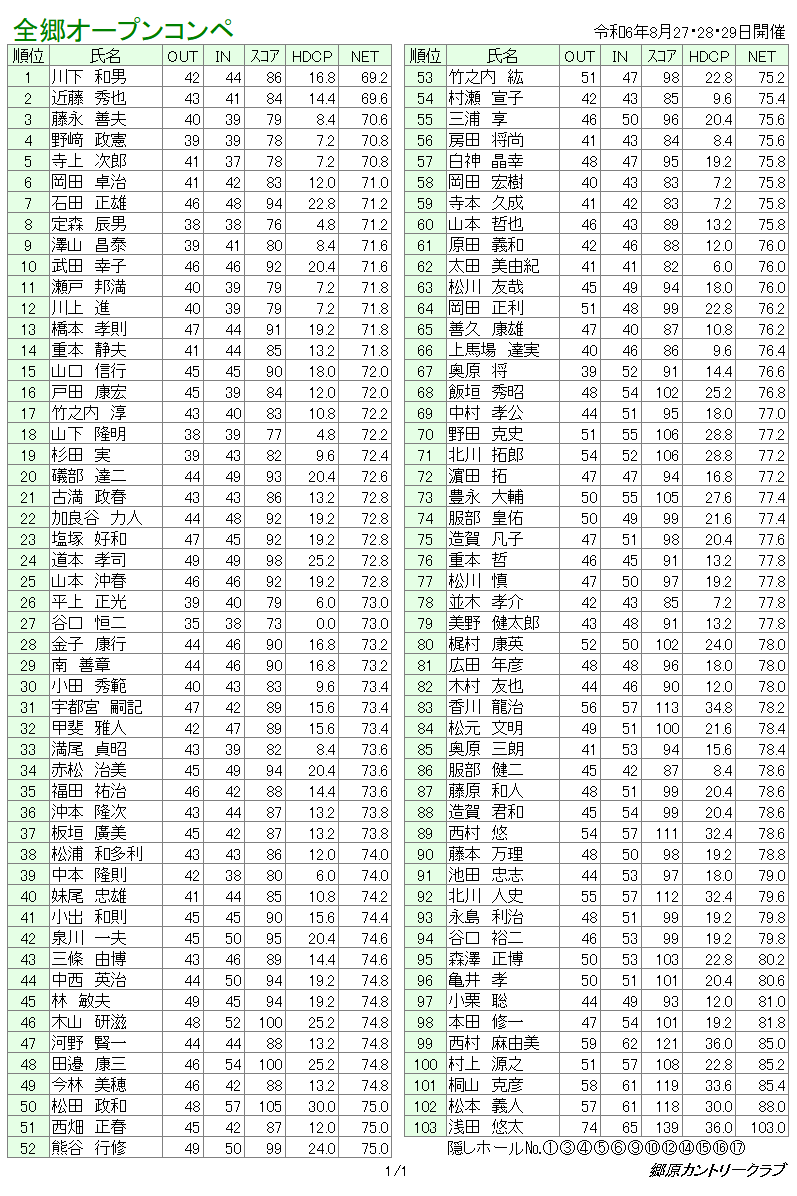 ８月全郷オープンコンペ　成績表