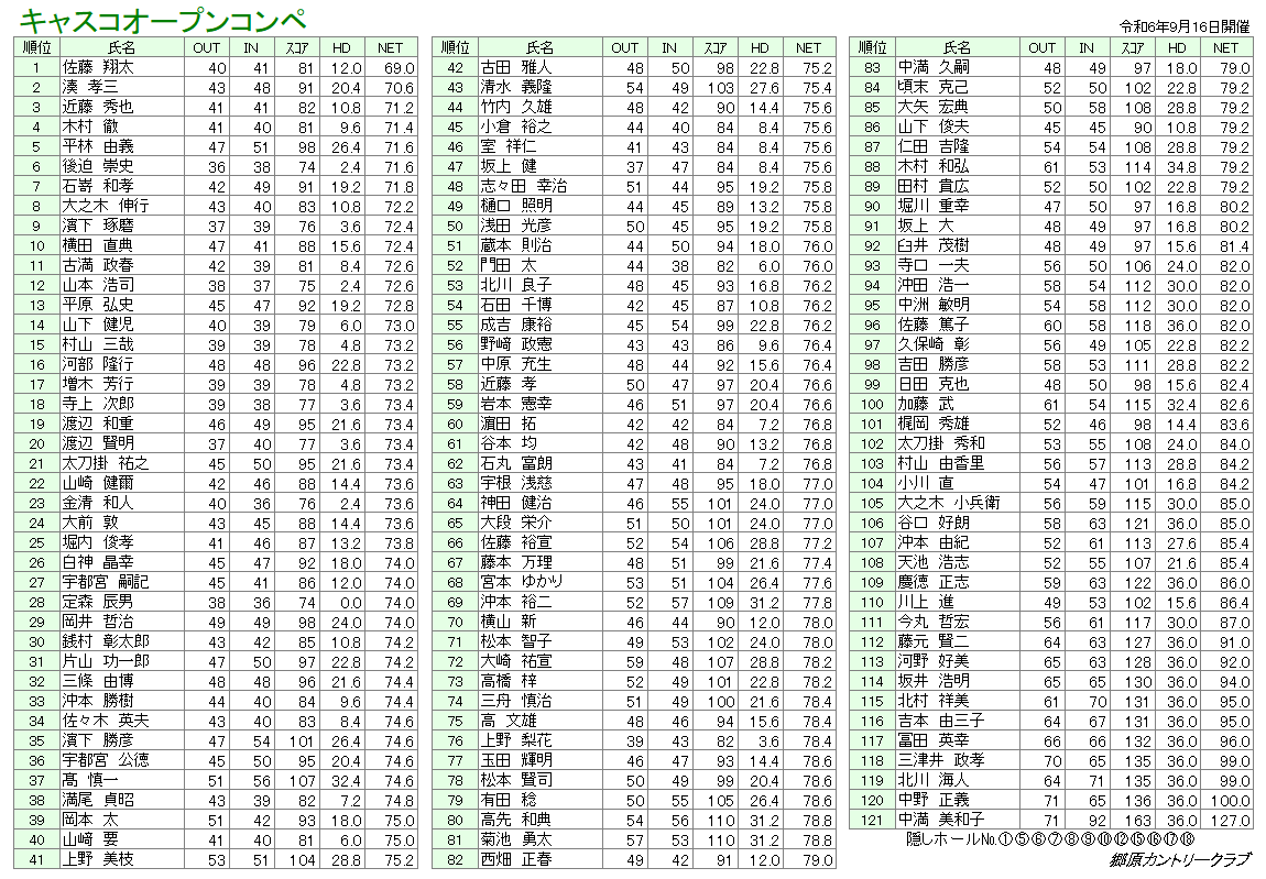 キャスコオープンコンペ　成績表