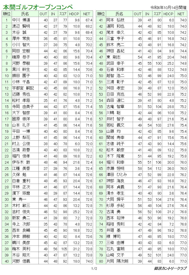 本間ゴルフオープンコンペ　成績表