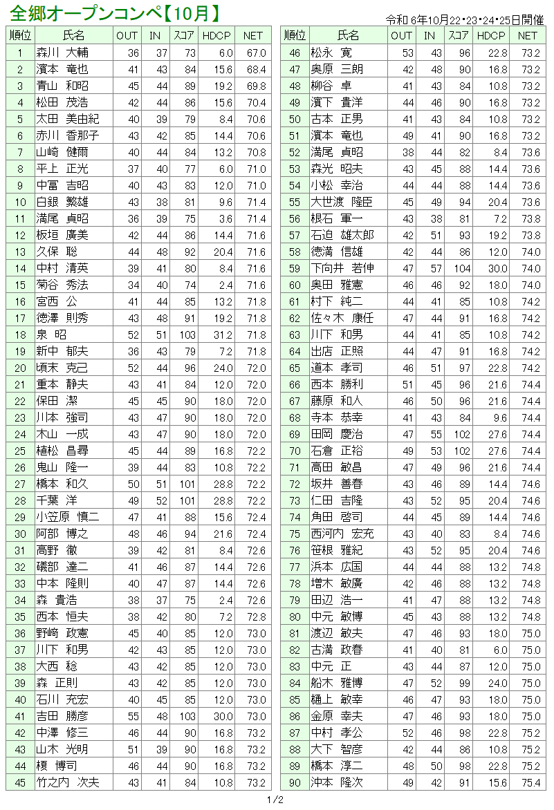 １０月全郷オープンコンペ　成績表