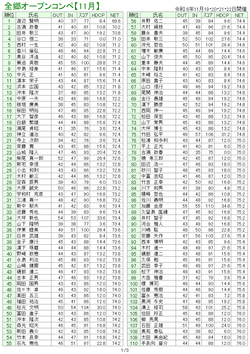 １１月全郷オープンコンペ　成績表