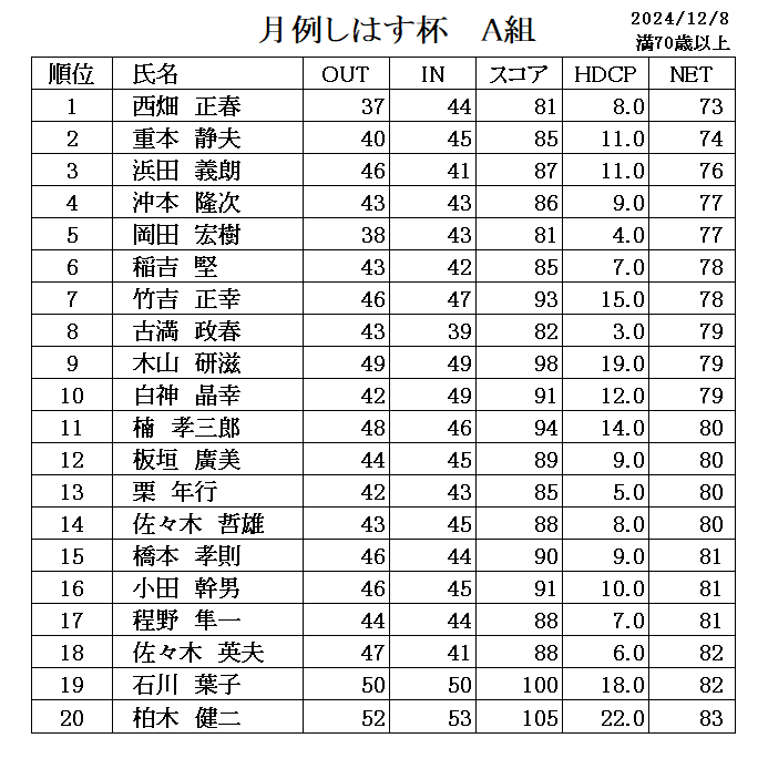 １２月　月例しはす杯成績表