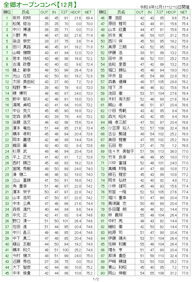 １２月全郷オープンコンペ　成績表