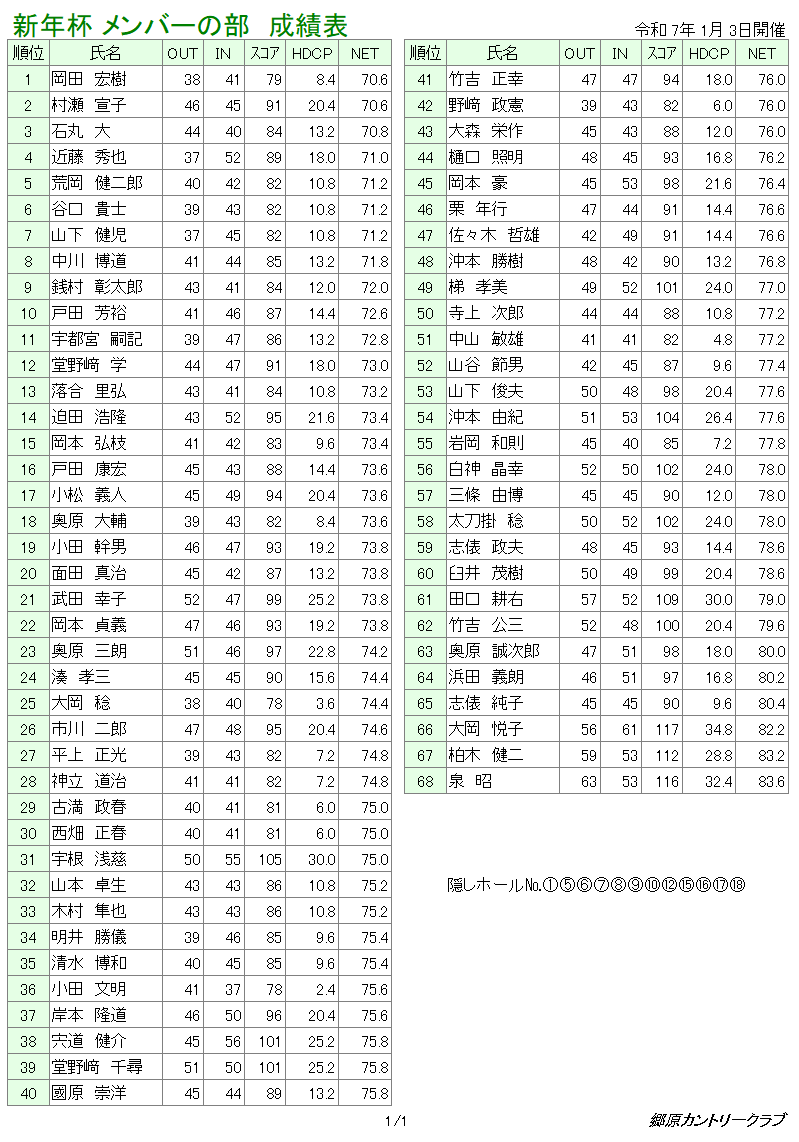 令和７年新年杯　成績表