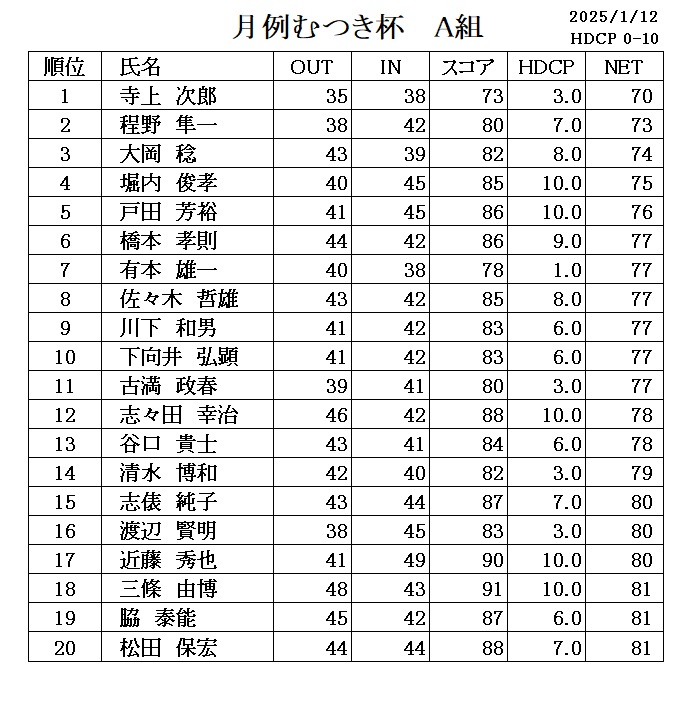 １月　月例むつき杯成績表