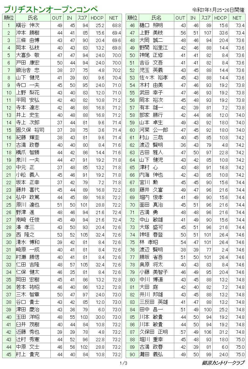 ブリヂストンオープンコンペ　成績表