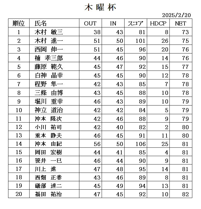 ２月木曜杯　成績表