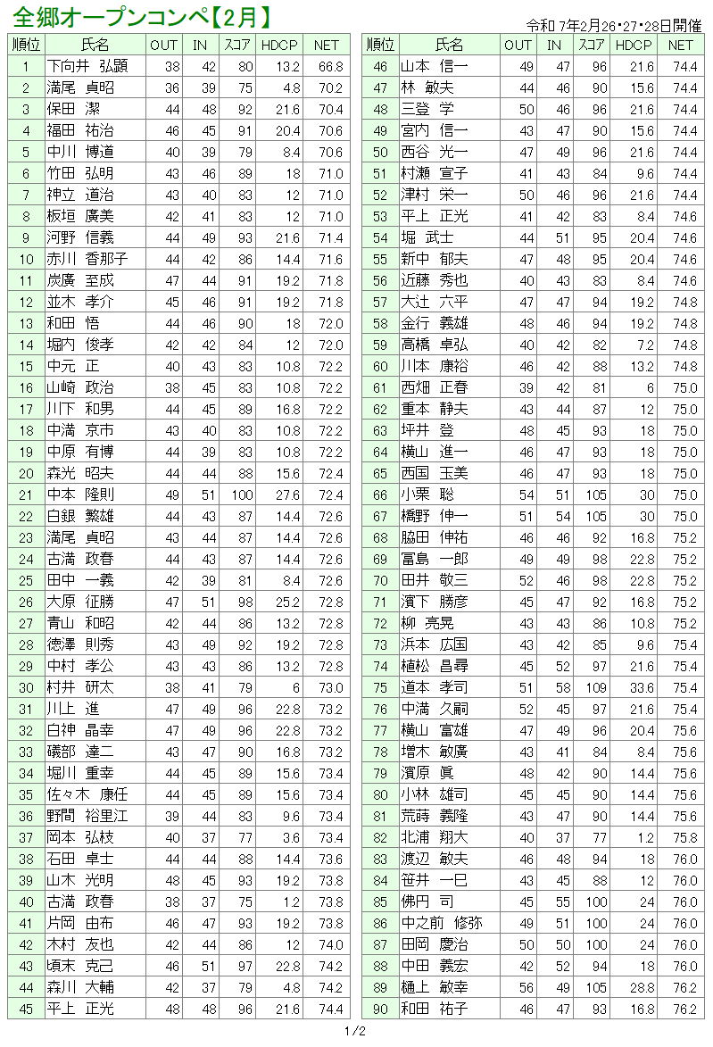 ２月全郷オープンコンペ　成績表