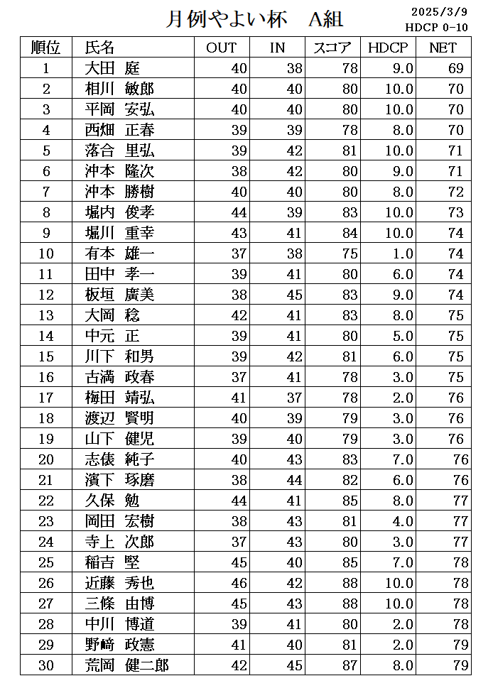 ３月　月例やよい杯成績表