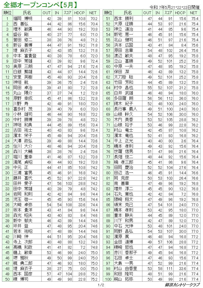 ５月全郷オープンコンペ　成績表
