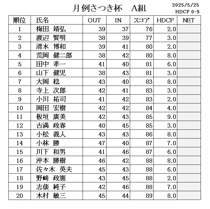 ５月　月例さつき杯成績表