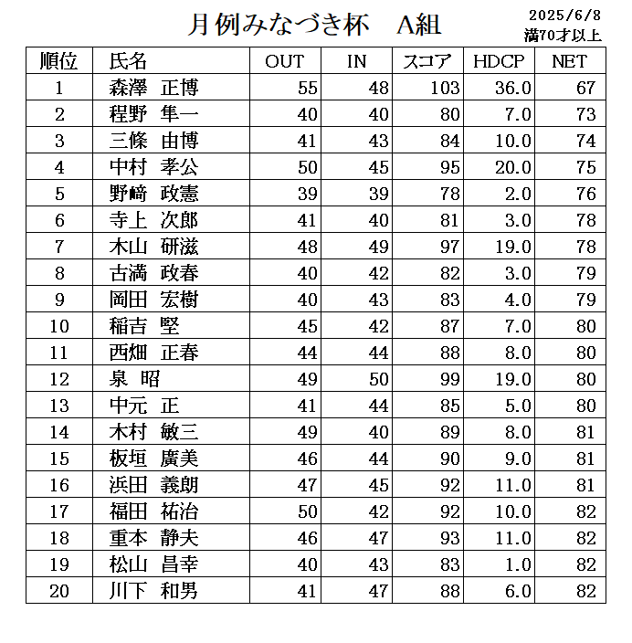 ６月　月例みなづき杯成績表
