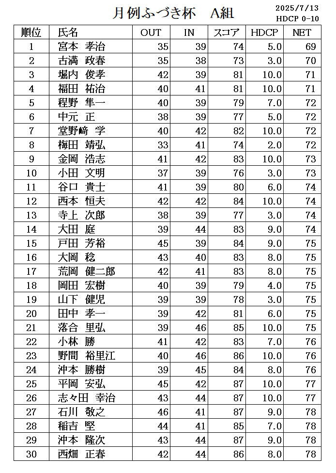 ７月　月例ふづき杯成績表