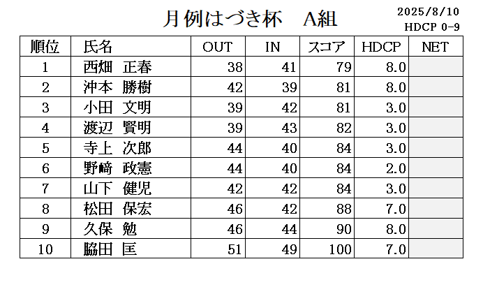 ８月　月例はづき杯成績表