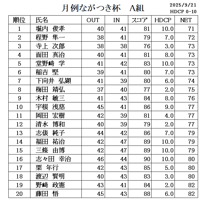 ９月　月例ながつき杯成績表