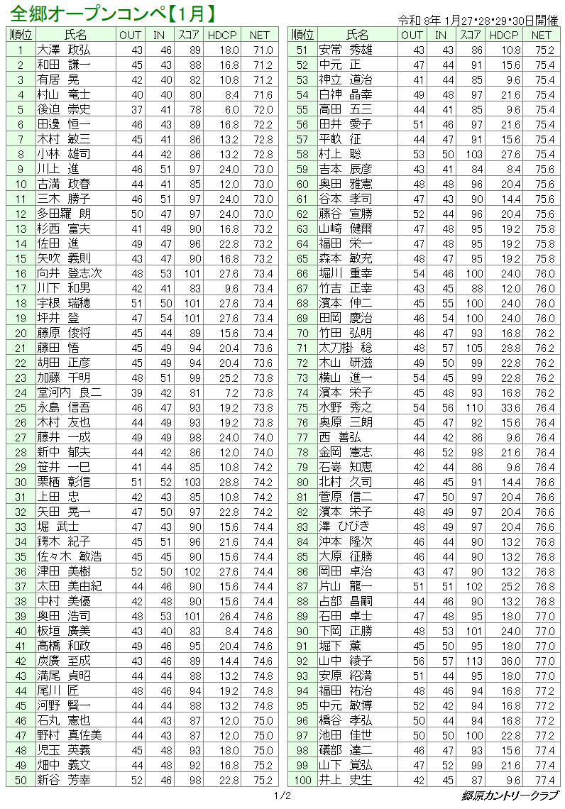 １月全郷オープンコンペ　成績表