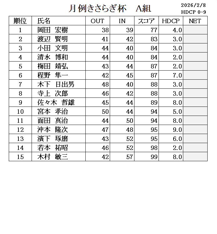２月　月例きさらぎ杯成績表
