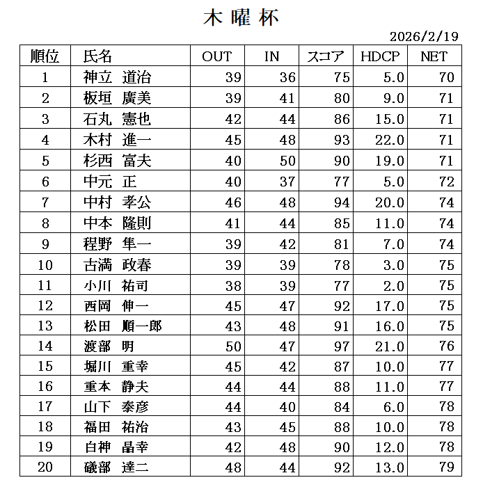 ２月木曜杯　成績表