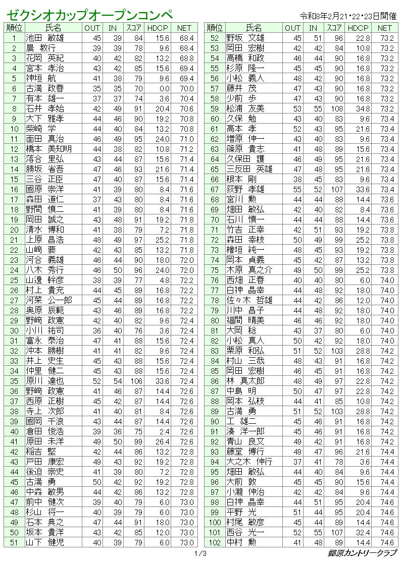 ゼクシオカップオープンコンペ　成績表
