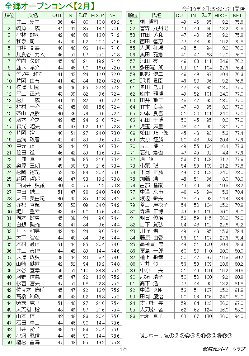 ２月全郷オープンコンペ　成績表