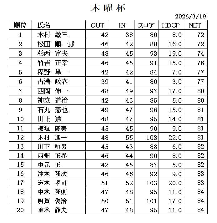 ３月木曜杯　成績表