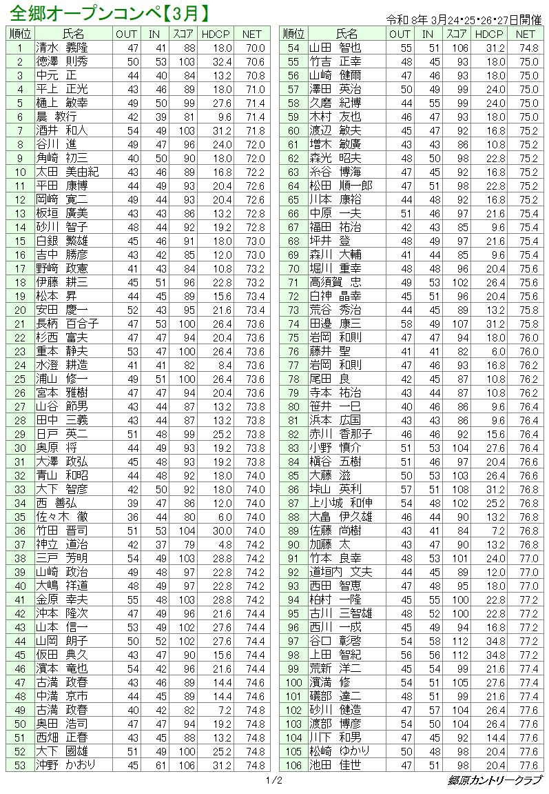 ３月全郷オープンコンペ　成績表