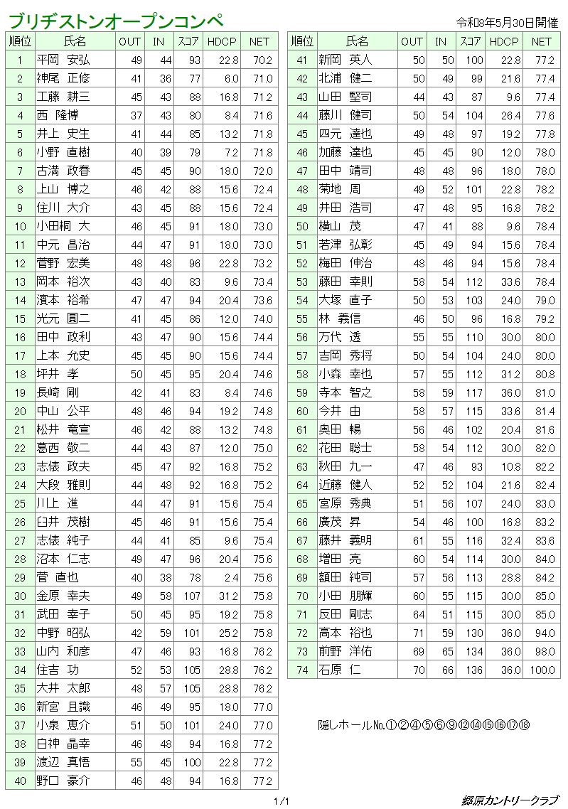 ブリヂストンオープンコンペ　成績表