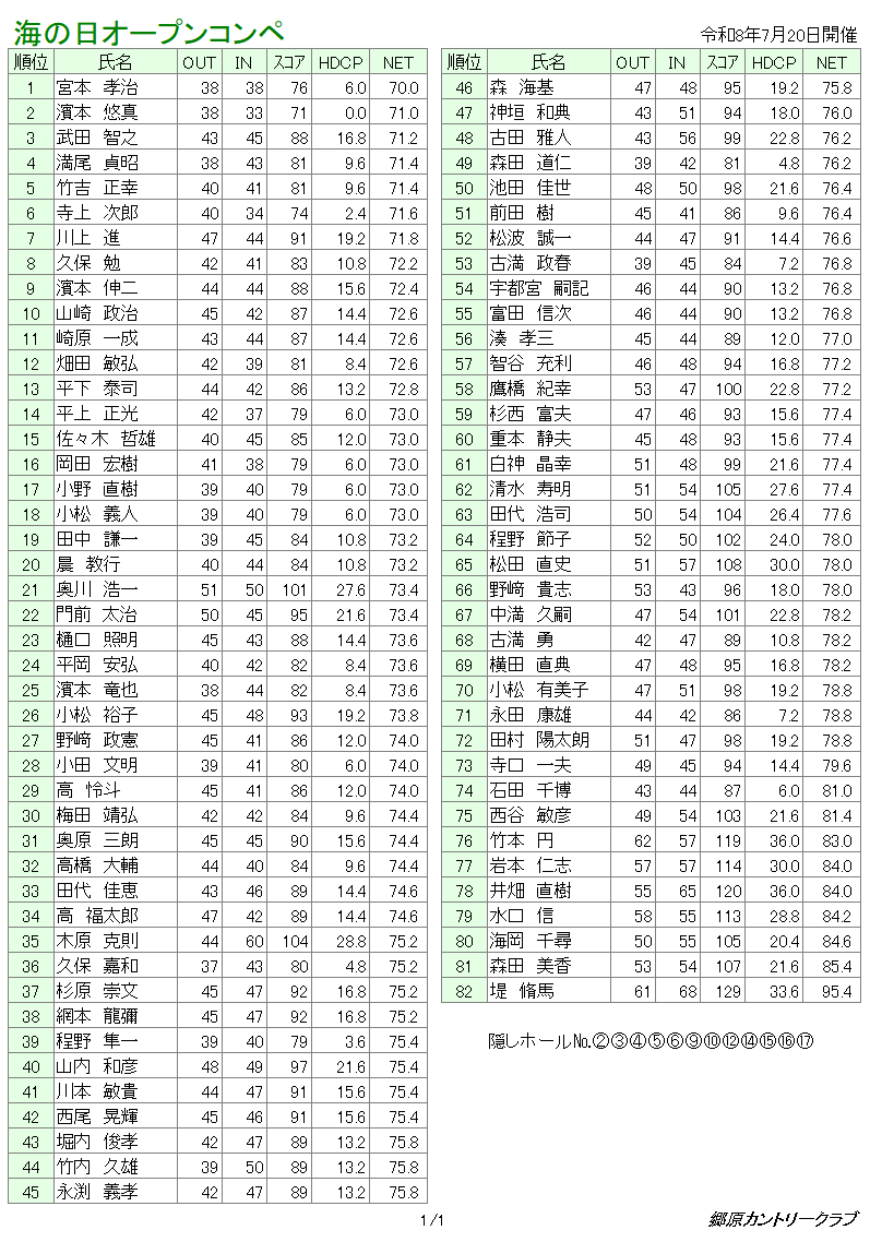 海の日オープンコンペ 成績表