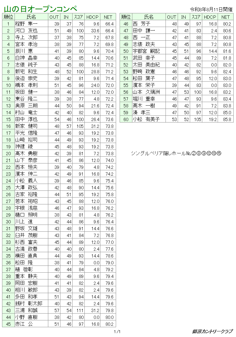 山の日オープンコンペ　成績表