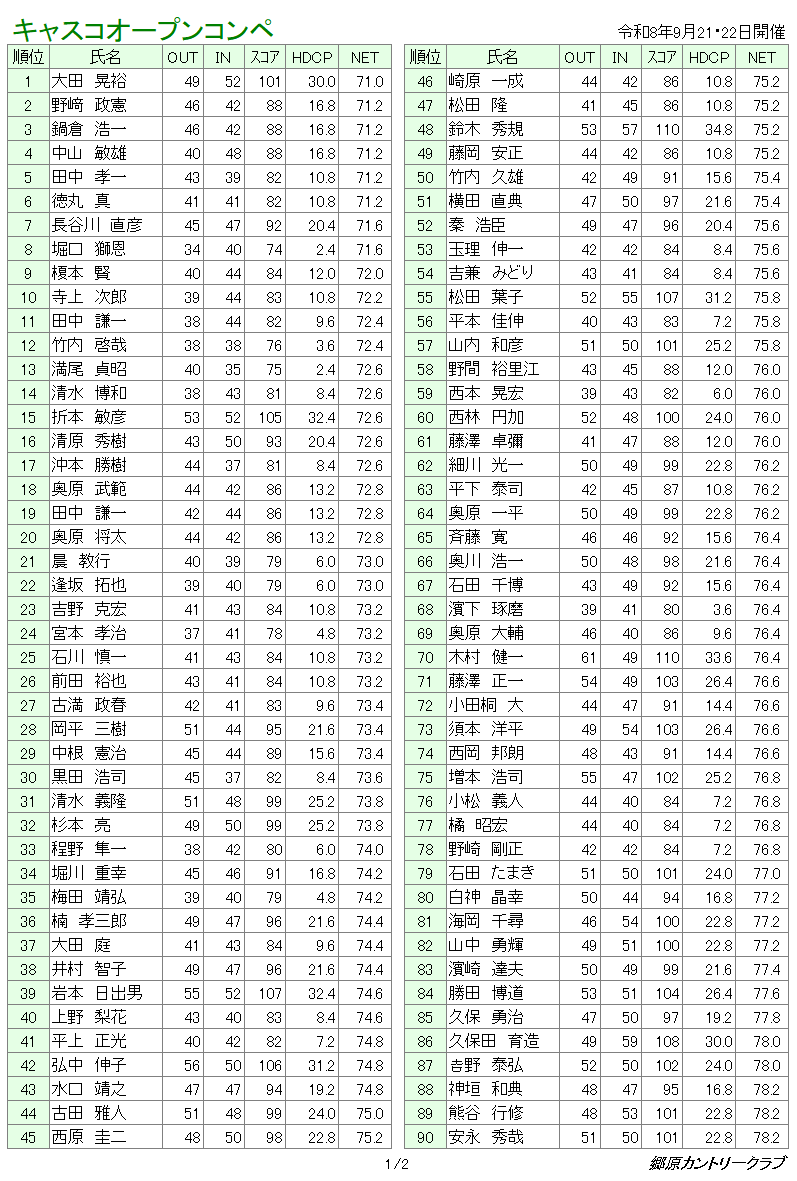 キャスコオープンコンペ　成績表