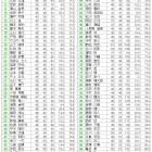 ８月全郷オープンコンペ　成績表