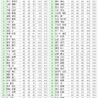 １０月全郷オープンコンペ　成績表