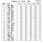 １０月　月例かんなづき杯成績表