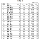 １１月木曜杯　成績表