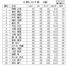 １２月　月例しはす杯成績表