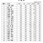 １２月木曜杯　成績表