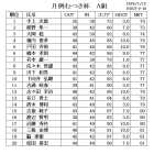 １月　月例むつき杯成績表