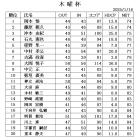 １月木曜杯　成績表