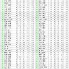 ブリヂストンオープンコンペ　成績表