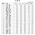 ２月木曜杯　成績表