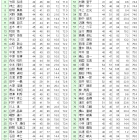 ２月全郷オープンコンペ　成績表