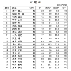 ３月木曜杯　成績表
