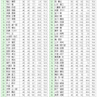 キャスコオープンコンペ　成績表