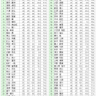４月全郷オープンコンペ　成績表