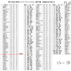 第15回広島県ミッドアマチュアゴルフ選手権 中部地区西予選大会　成績表
